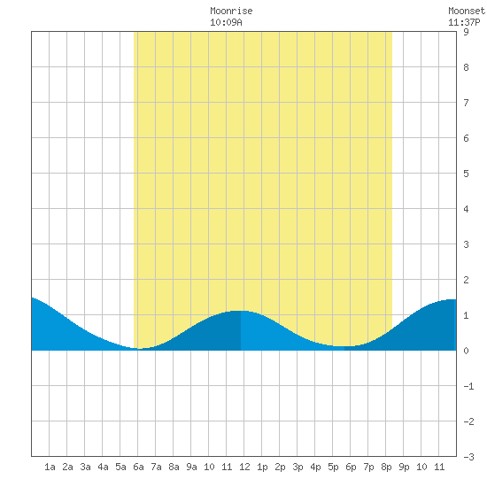 Oregon Inlet Channel tide chart for Sunday, June 29, 2025