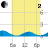Oregon Inlet Channel tide chart for Monday, June 2, 2025