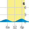 Oregon Inlet Channel tide chart for Friday, June 6, 2025