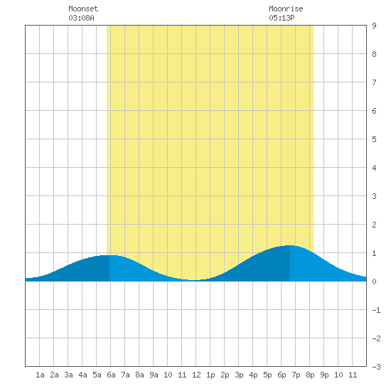 Oregon Inlet Channel tide chart for Saturday, June 7, 2025