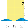 Oregon Inlet Channel tide chart for Saturday, June 7, 2025