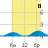 Oregon Inlet Channel tide chart for Sunday, June 8, 2025