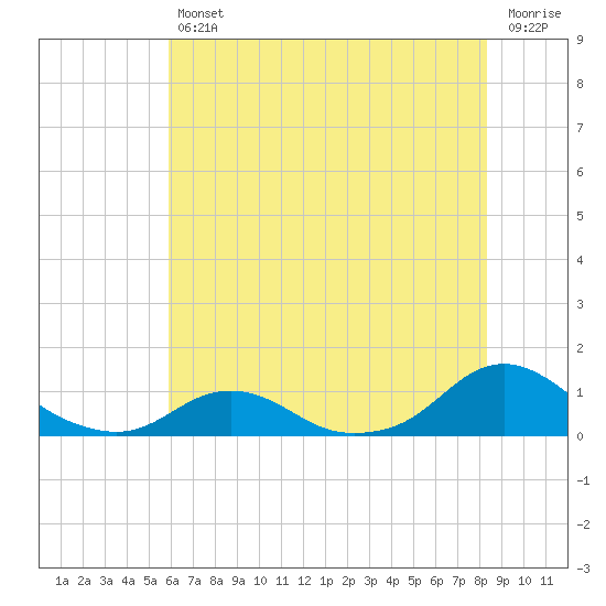 Oregon Inlet Channel tide chart for Friday, July 11, 2025