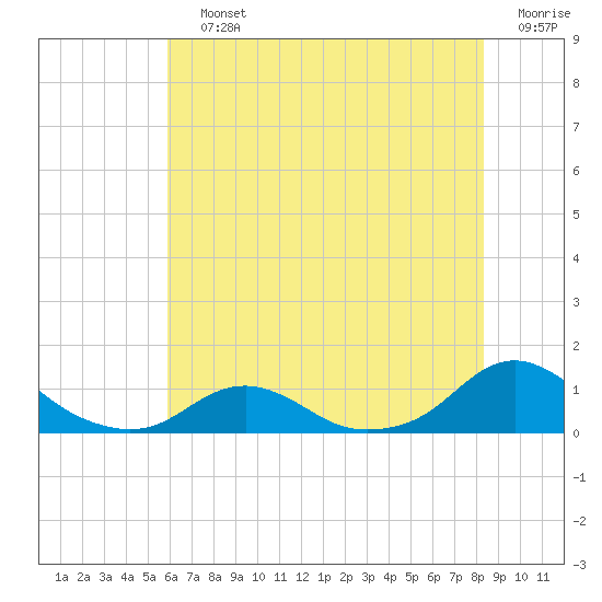 Oregon Inlet Channel tide chart for Saturday, July 12, 2025