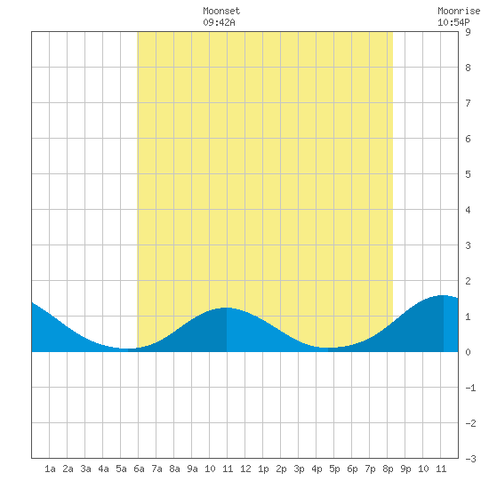 Oregon Inlet Channel tide chart for Monday, July 14, 2025
