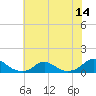 Oregon Inlet Channel tide chart for Monday, July 14, 2025