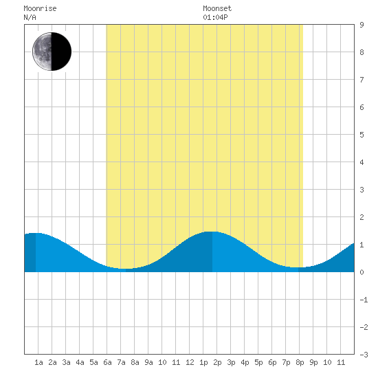 Oregon Inlet Channel tide chart for Thursday, July 17, 2025