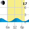 Oregon Inlet Channel tide chart for Thursday, July 17, 2025