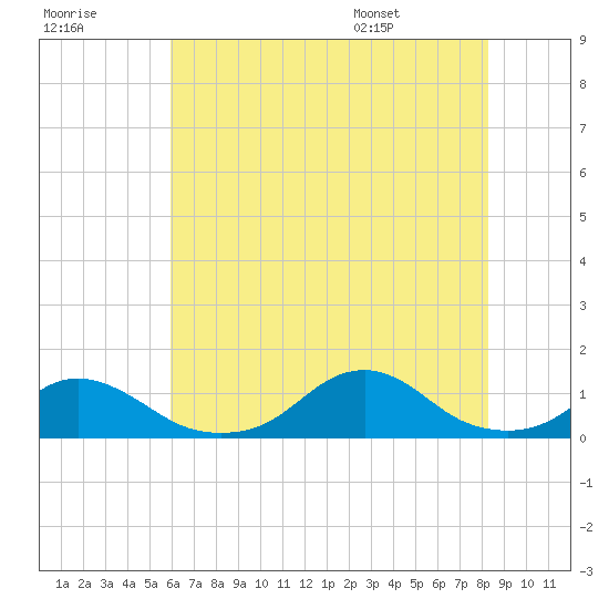 Oregon Inlet Channel tide chart for Friday, July 18, 2025