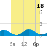 Oregon Inlet Channel tide chart for Friday, July 18, 2025