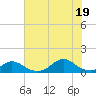 Oregon Inlet Channel tide chart for Saturday, July 19, 2025