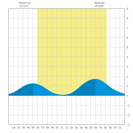 Oregon Inlet Channel tide chart for Monday, July 21, 2025