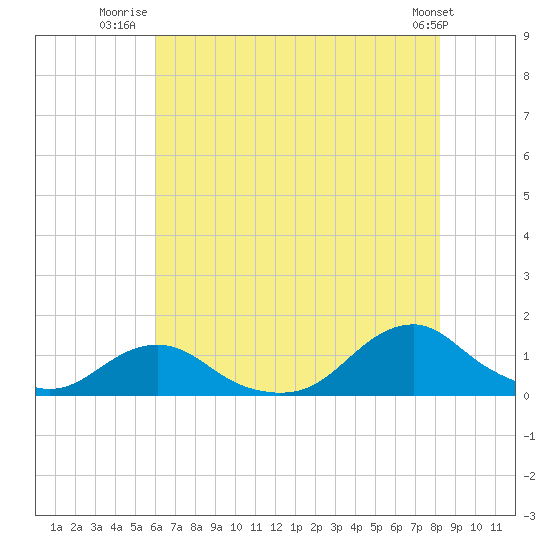 Oregon Inlet Channel tide chart for Tuesday, July 22, 2025