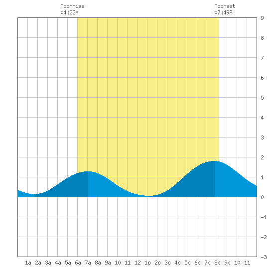 Oregon Inlet Channel tide chart for Wednesday, July 23, 2025