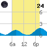 Oregon Inlet Channel tide chart for Thursday, July 24, 2025