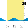 Oregon Inlet Channel tide chart for Tuesday, July 29, 2025