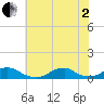Oregon Inlet Channel tide chart for Wednesday, July 2, 2025