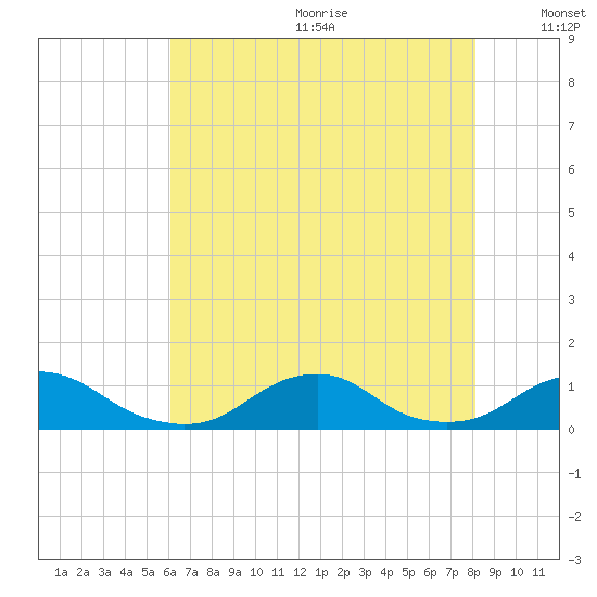 Oregon Inlet Channel tide chart for Wednesday, July 30, 2025