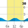 Oregon Inlet Channel tide chart for Wednesday, July 30, 2025