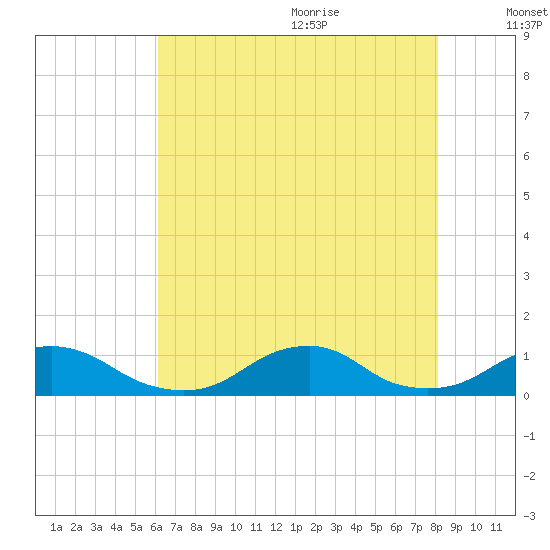 Oregon Inlet Channel tide chart for Thursday, July 31, 2025