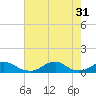 Oregon Inlet Channel tide chart for Thursday, July 31, 2025