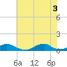 Oregon Inlet Channel tide chart for Thursday, July 3, 2025