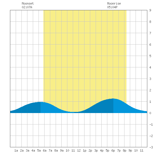 Oregon Inlet Channel tide chart for Sunday, July 6, 2025