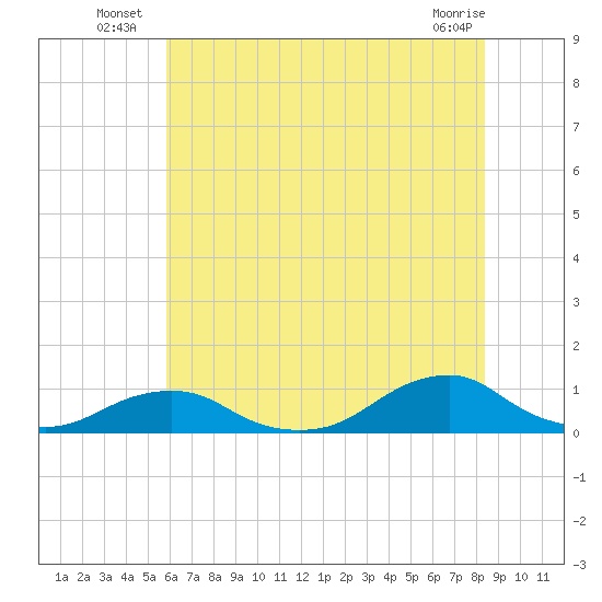 Oregon Inlet Channel tide chart for Monday, July 7, 2025