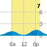 Oregon Inlet Channel tide chart for Monday, July 7, 2025