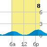 Oregon Inlet Channel tide chart for Tuesday, July 8, 2025