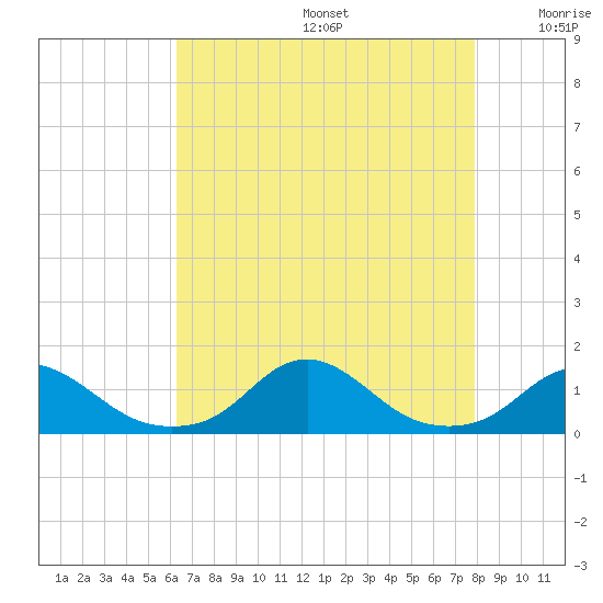 Oregon Inlet Channel tide chart for Thursday, August 14, 2025