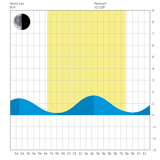 Oregon Inlet Channel tide chart for Saturday, August 16, 2025