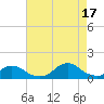 Oregon Inlet Channel tide chart for Sunday, August 17, 2025
