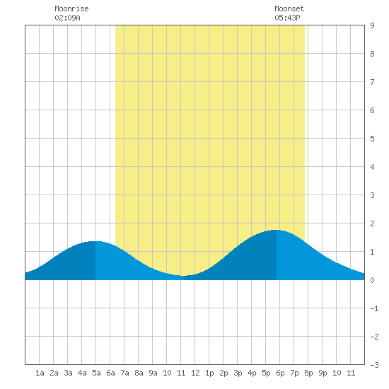 Oregon Inlet Channel tide chart for Tuesday, August 19, 2025