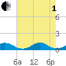 Oregon Inlet Channel tide chart for Friday, August 1, 2025