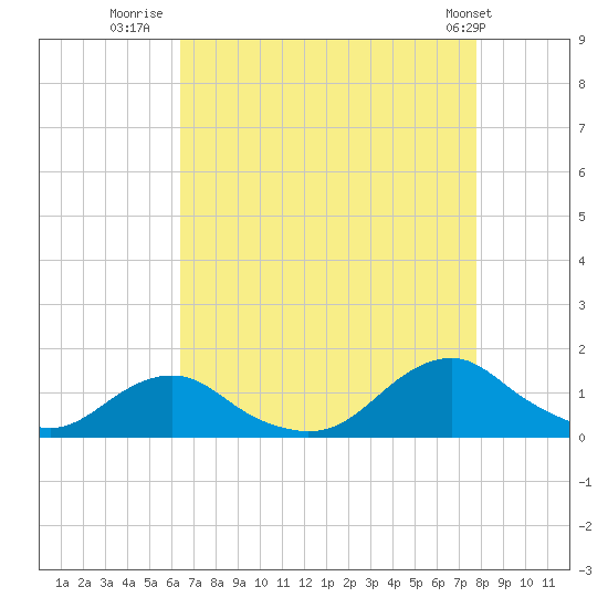 Oregon Inlet Channel tide chart for Wednesday, August 20, 2025