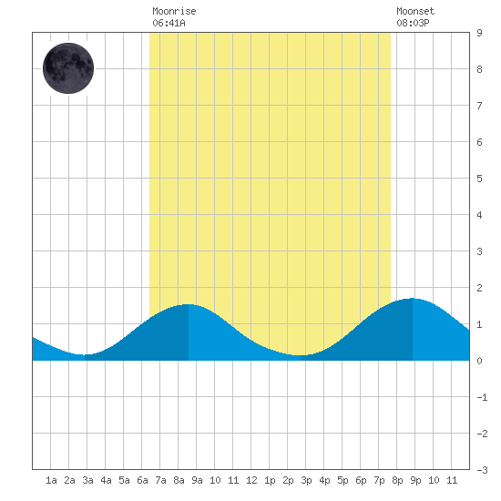 Oregon Inlet Channel tide chart for Saturday, August 23, 2025
