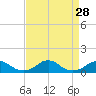 Oregon Inlet Channel tide chart for Thursday, August 28, 2025