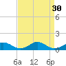 Oregon Inlet Channel tide chart for Saturday, August 30, 2025