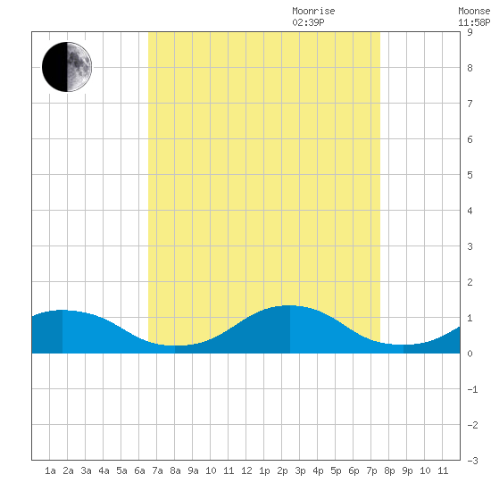 Oregon Inlet Channel tide chart for Sunday, August 31, 2025