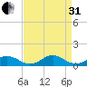 Oregon Inlet Channel tide chart for Sunday, August 31, 2025