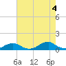 Oregon Inlet Channel tide chart for Monday, August 4, 2025