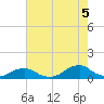 Oregon Inlet Channel tide chart for Tuesday, August 5, 2025