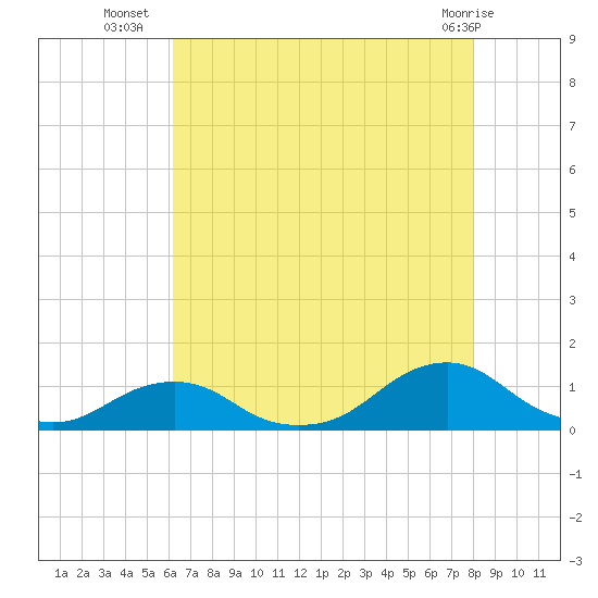 Oregon Inlet Channel tide chart for Wednesday, August 6, 2025