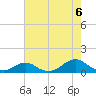 Oregon Inlet Channel tide chart for Wednesday, August 6, 2025