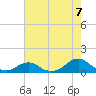 Oregon Inlet Channel tide chart for Thursday, August 7, 2025