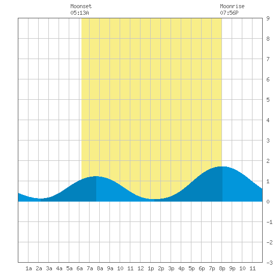 Oregon Inlet Channel tide chart for Friday, August 8, 2025