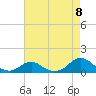 Oregon Inlet Channel tide chart for Friday, August 8, 2025
