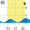 Oregon Inlet Channel tide chart for Saturday, August 9, 2025