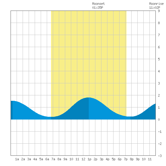 Oregon Inlet Channel tide chart for Saturday, September 13, 2025